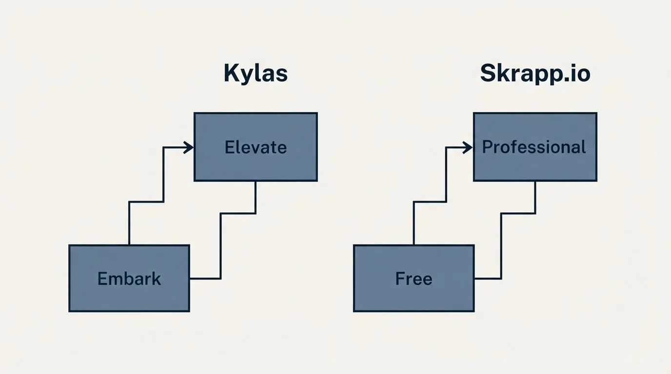 Pricing ladder: Pricing Comparison (Kylas, Skrapp.io, Embark, Free)