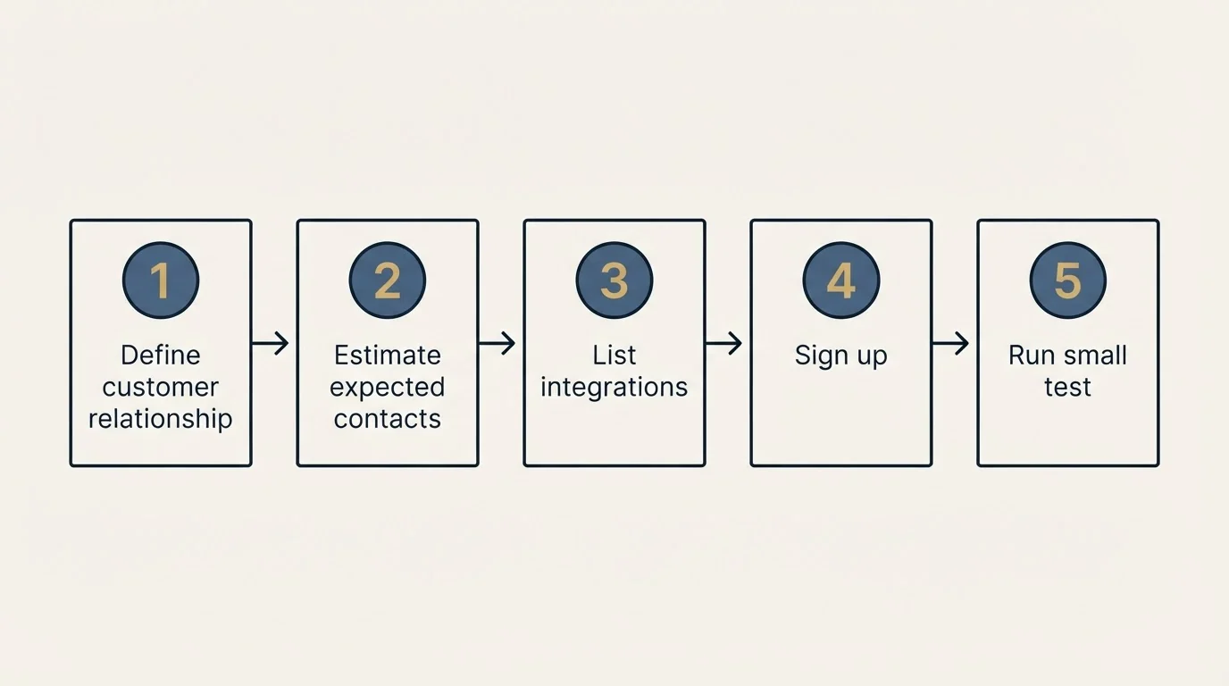 Step sequence: Getting Started Checklist (Define customer relationship, Estimate expected contacts, List integrations, Sign up)