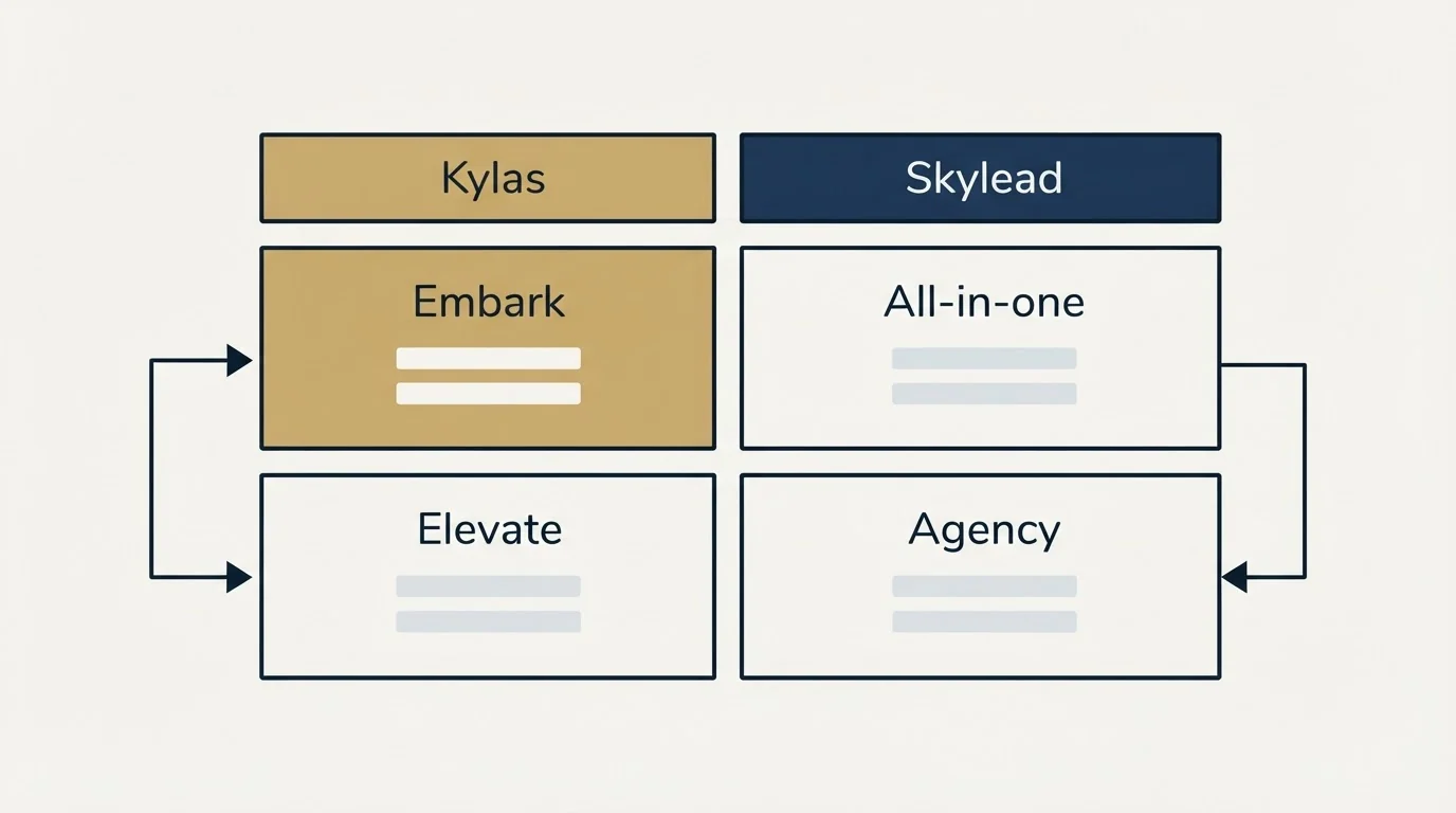 Pricing table: Pricing Comparison (Kylas, Skylead, Embark, All-in-one)