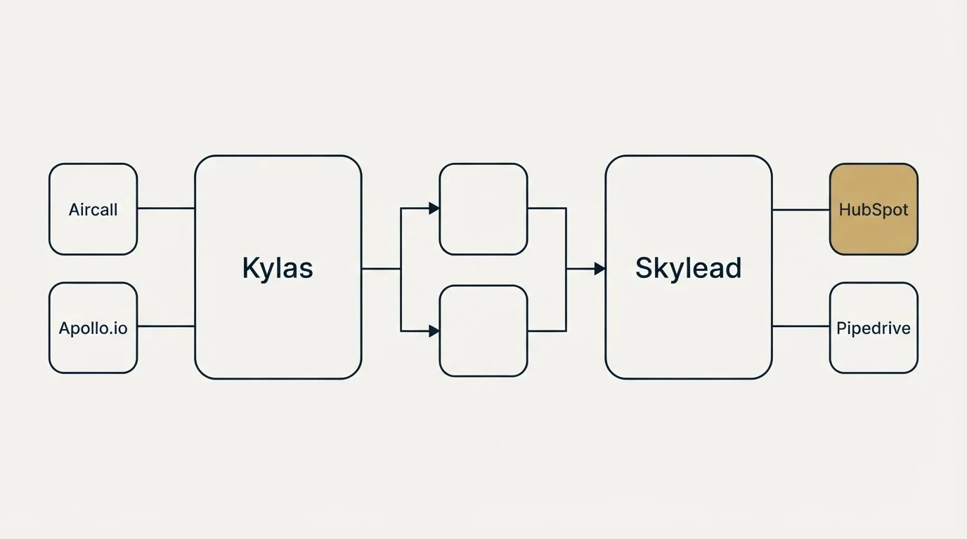 Integration flow: Integration Ecosystem (Kylas, Skylead, Aircall, HubSpot)