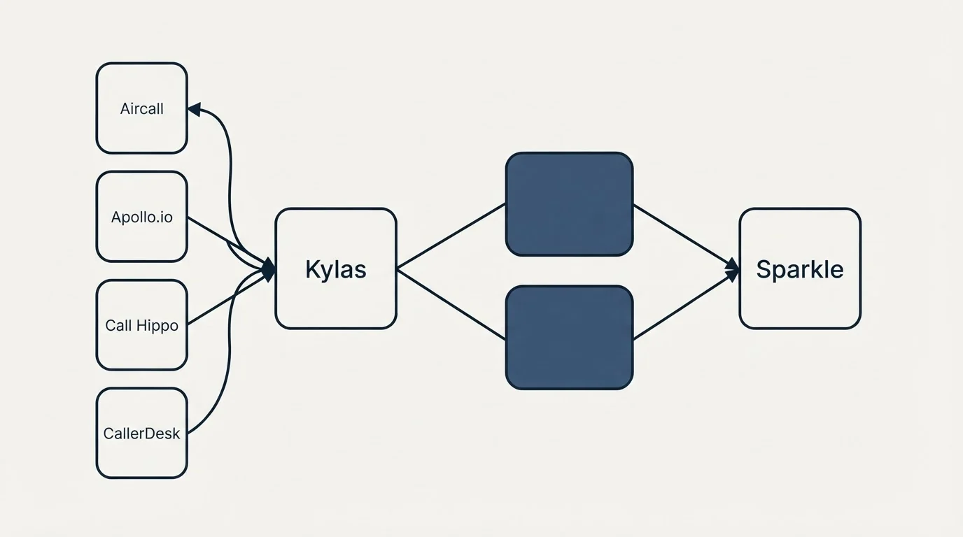 Integration schematic: Integration Ecosystem (Kylas, Sparkle, Aircall, Apollo.io)