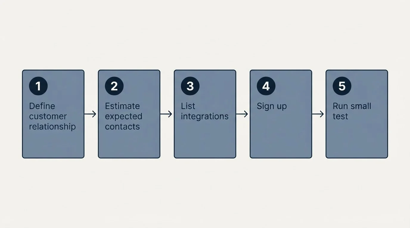 Step sequence: Getting Started Checklist (Define customer relationship, Estimate expected contacts, List integrations, Sign up)