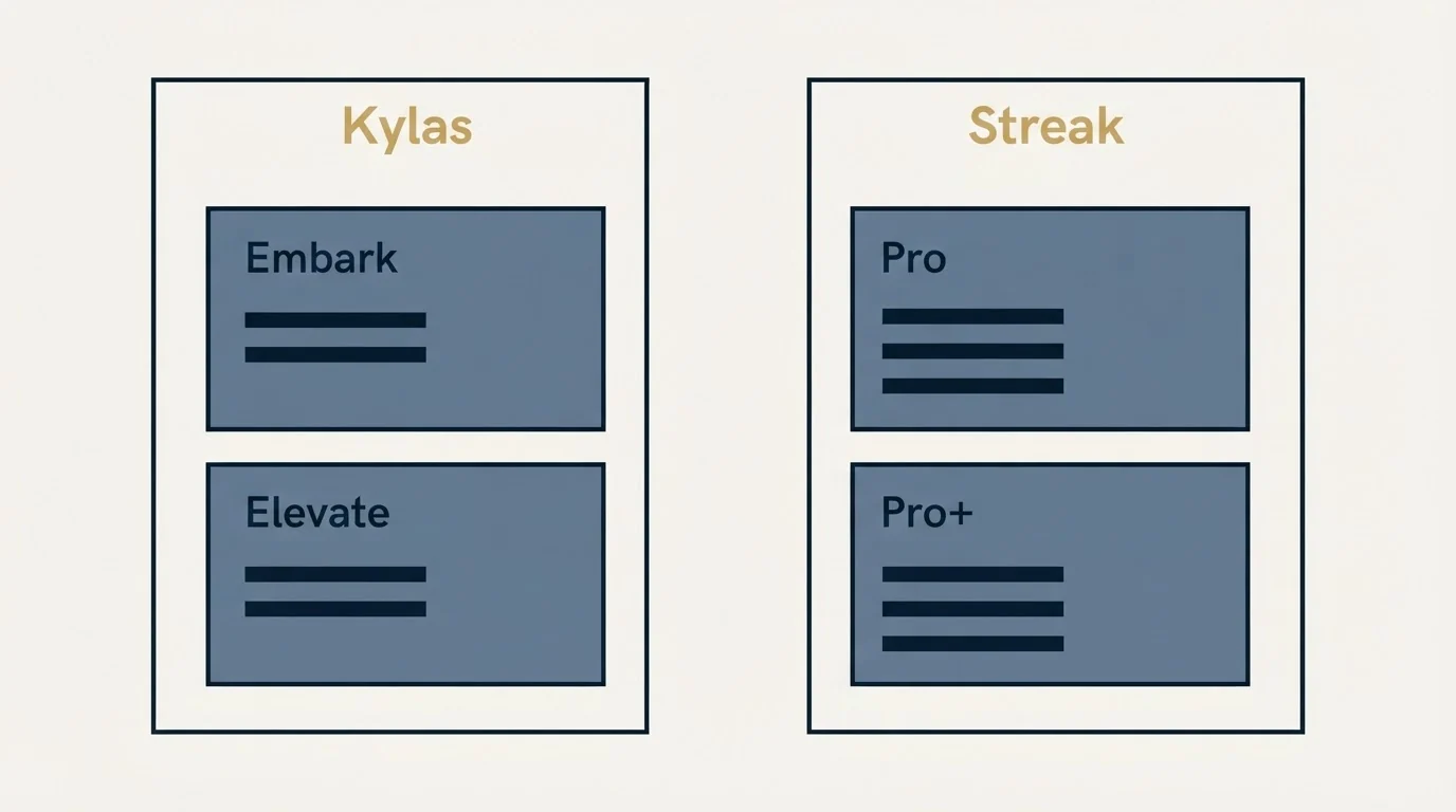 Pricing panels: Pricing Comparison (Kylas, Streak, Embark, Pro)