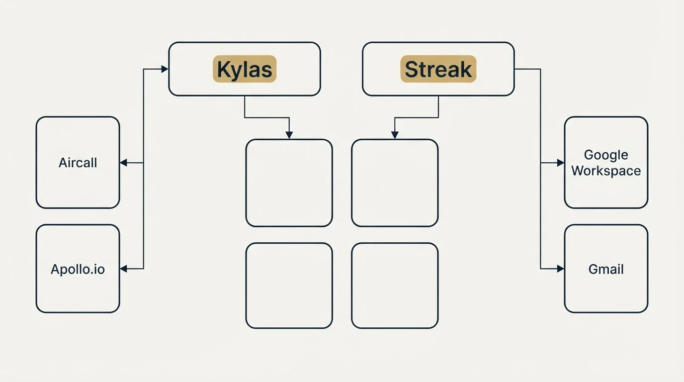 Integration grid: Integration Ecosystem (Kylas, Streak, Aircall, Google Workspace)