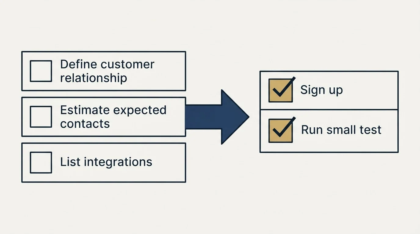Before-and-after steps: Getting Started Checklist (Define customer relationship, Estimate expected contacts, List integrations, Sign up)