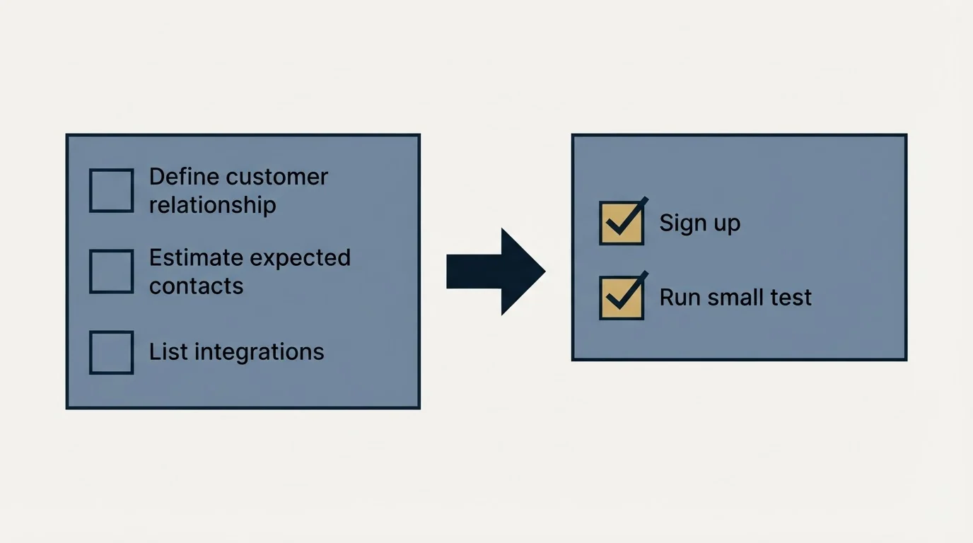 Before-and-after steps: Getting Started Checklist (Define customer relationship, Estimate expected contacts, List integrations, Sign up)