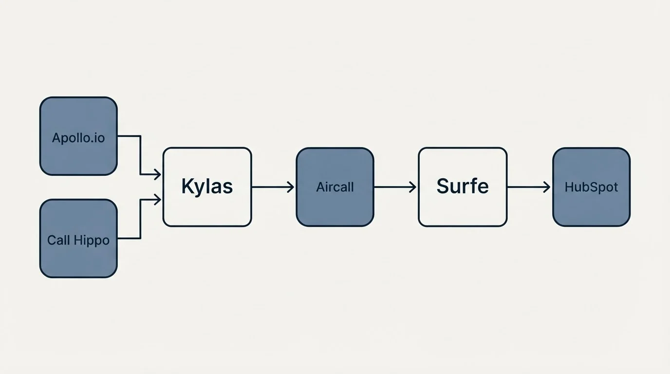 Integration flow: Integration Ecosystem (Kylas, Surfe, Aircall, Apollo.io)