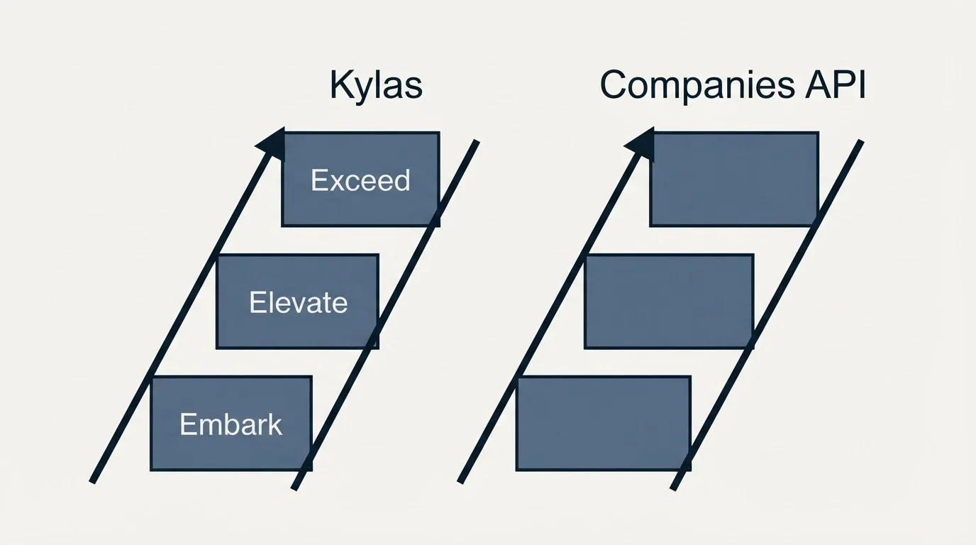 Pricing ladder: Pricing Comparison (Kylas, Companies API, Embark, Elevate)