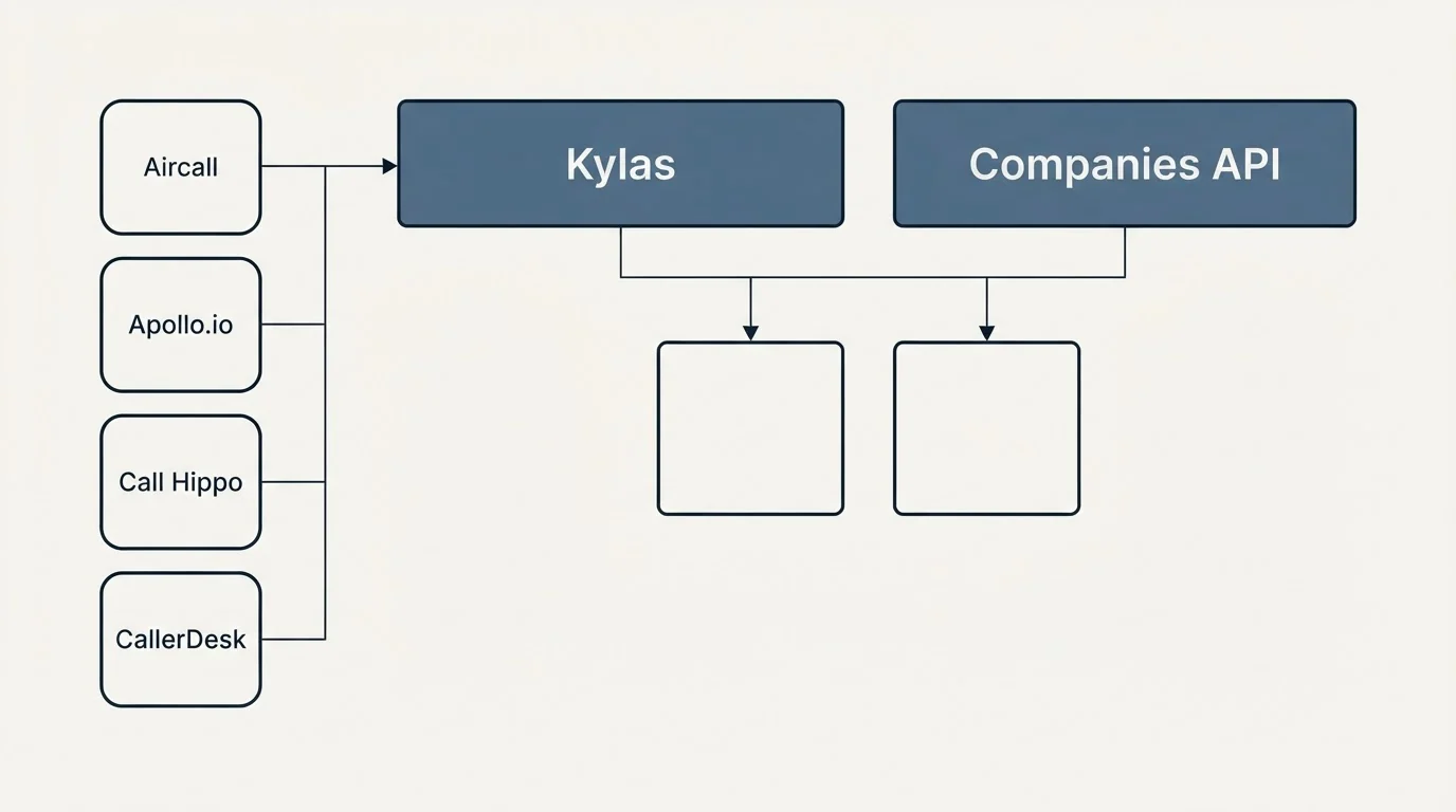 Integration grid: Integration Ecosystem (Kylas, Companies API, Aircall, Apollo.io)