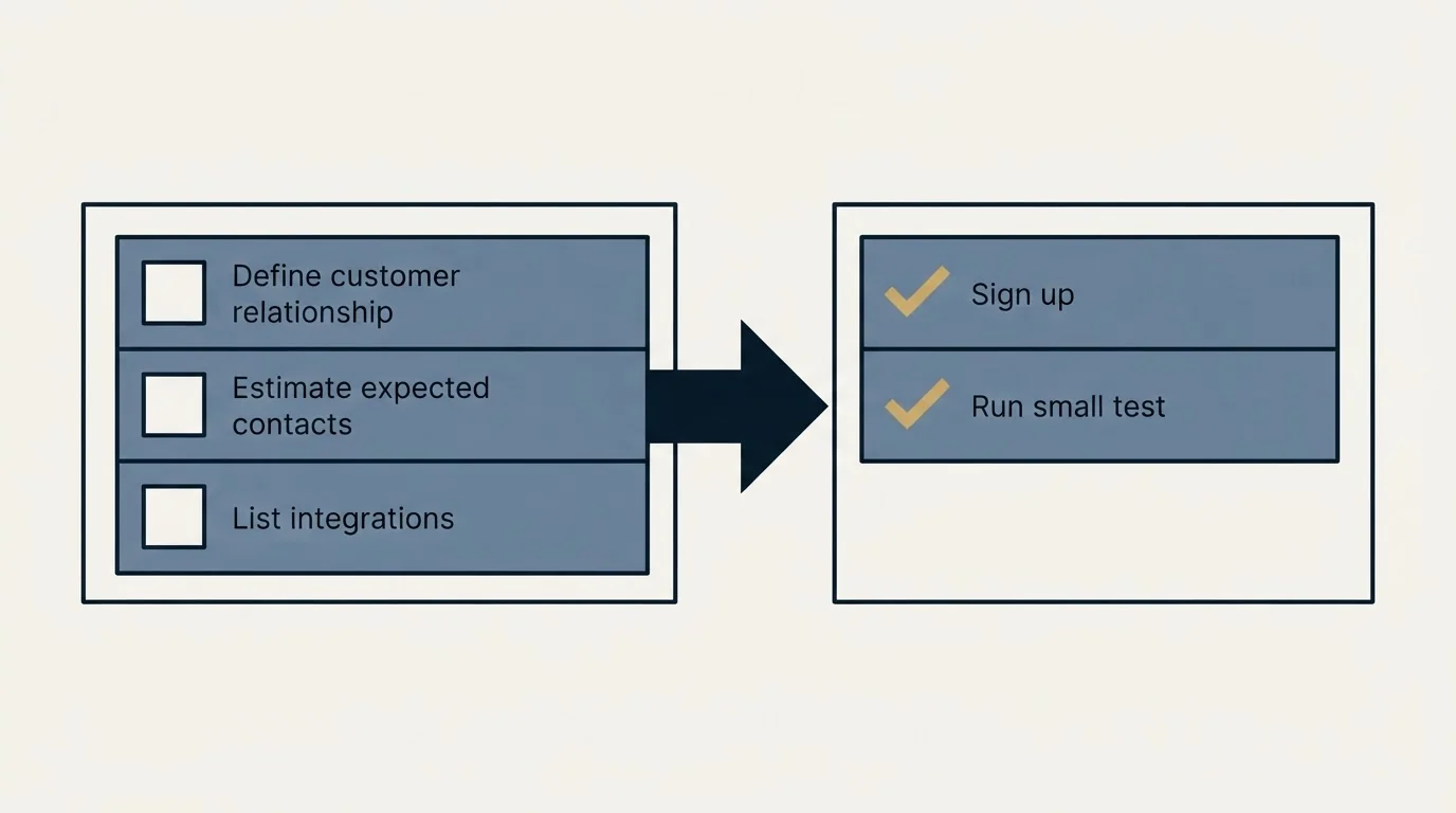 Before-and-after steps: Getting Started Checklist (Define customer relationship, Estimate expected contacts, List integrations, Sign up)