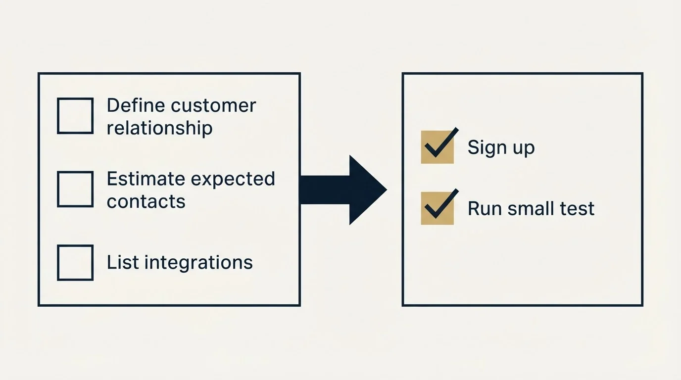 Before-and-after steps: Getting Started Checklist (Define customer relationship, Estimate expected contacts, List integrations, Sign up)
