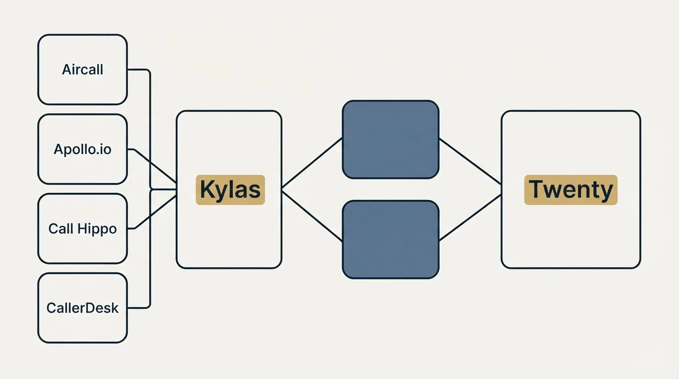 Integration schematic: Integration Ecosystem (Kylas, Twenty, Aircall, Apollo.io)
