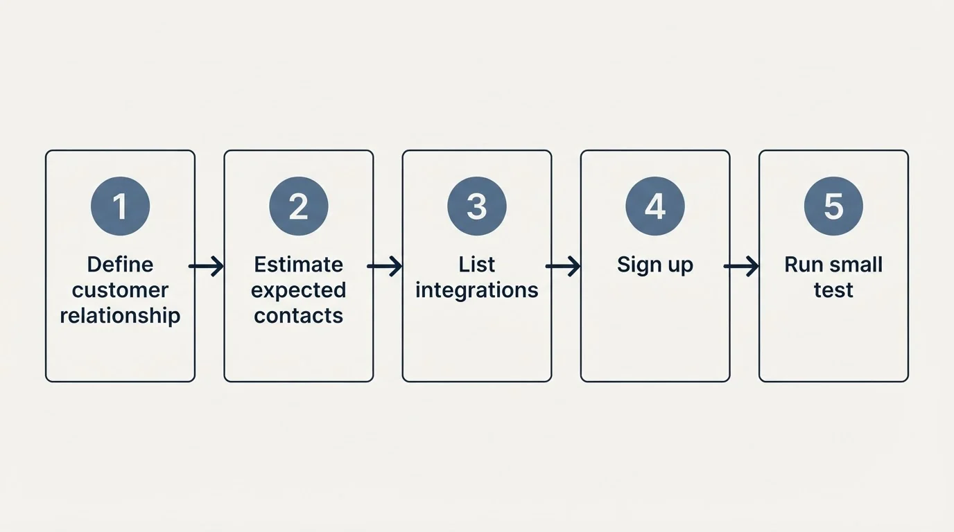 Step sequence: Getting Started Checklist (Define customer relationship, Estimate expected contacts, List integrations, Sign up)
