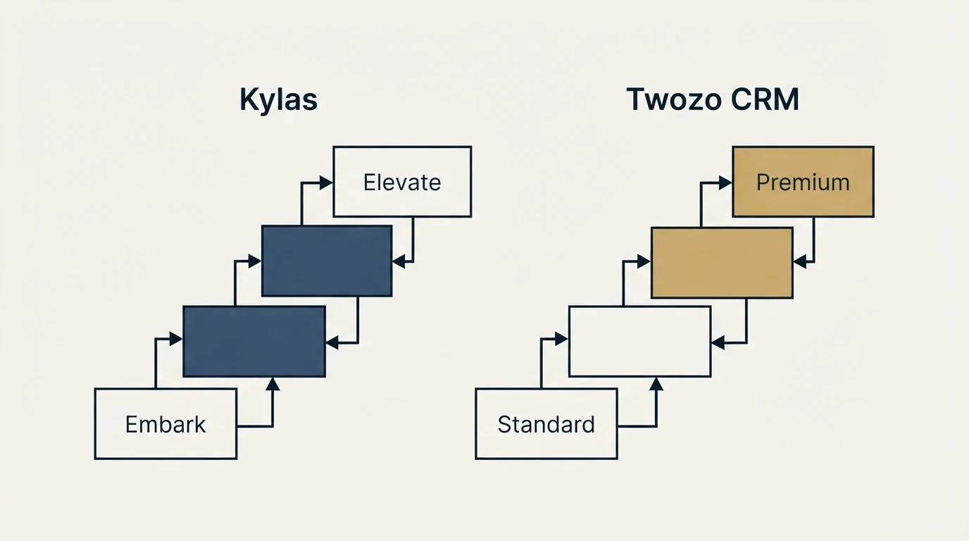 Pricing ladder: Pricing Comparison (Kylas, Twozo CRM, Embark, Standard)