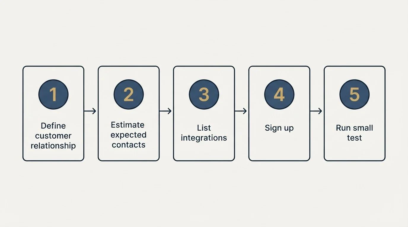 Step sequence: Getting Started Checklist (Define customer relationship, Estimate expected contacts, List integrations, Sign up)