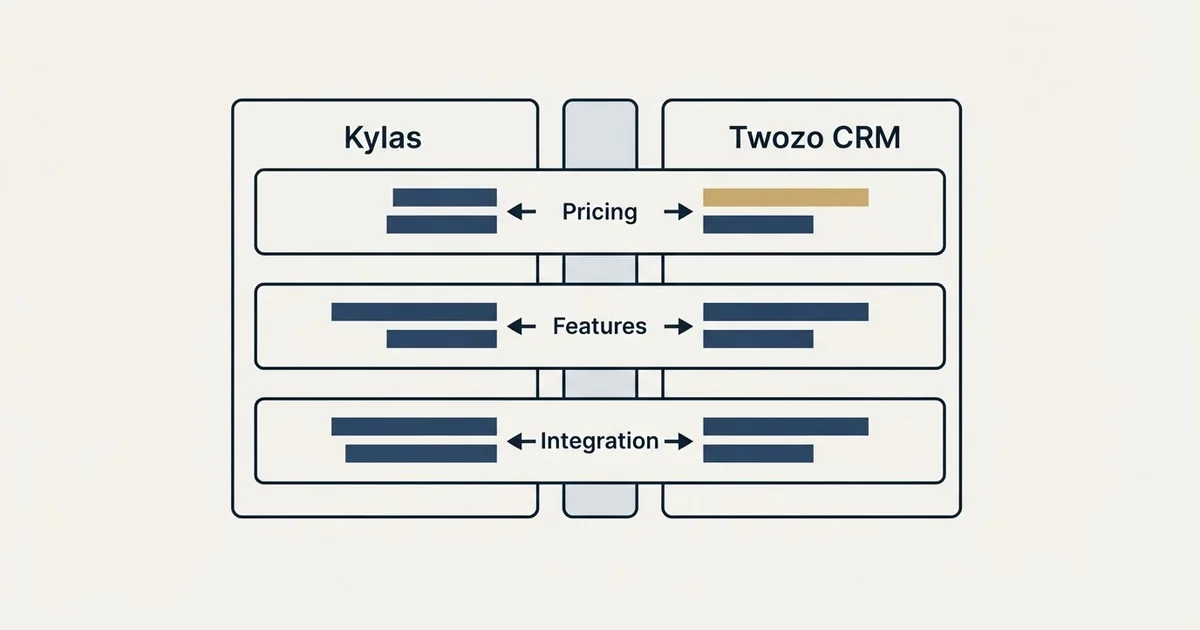 Comparison panel: Kylas vs Twozo CRM (Pricing, Features, Integration)
