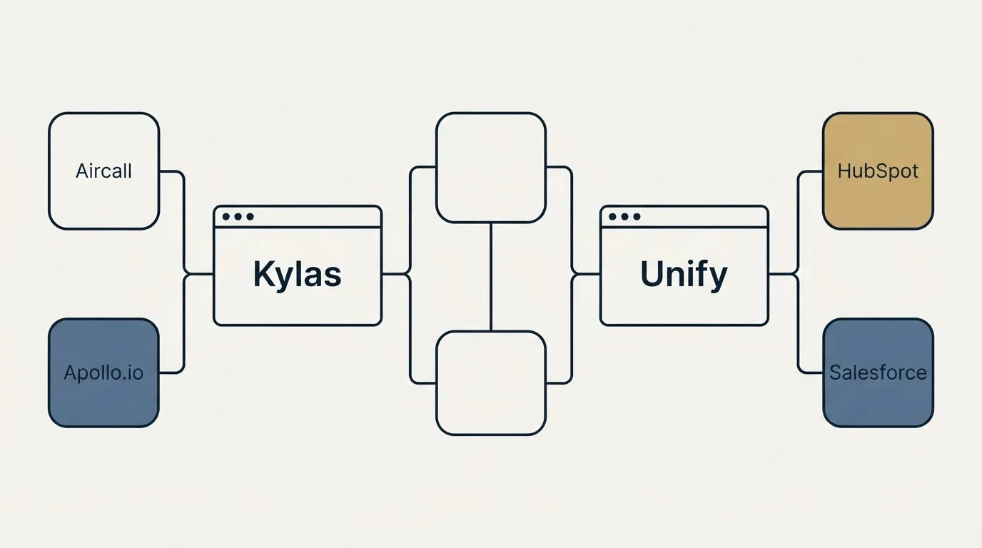 Integration flow: Integration Ecosystem (Kylas, Unify, Aircall, HubSpot)