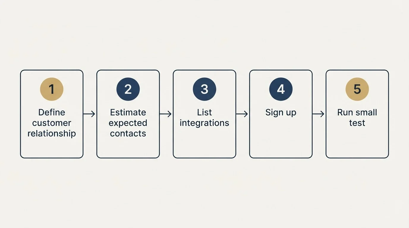 Step sequence: Getting Started Checklist (Define customer relationship, Estimate expected contacts, List integrations, Sign up)