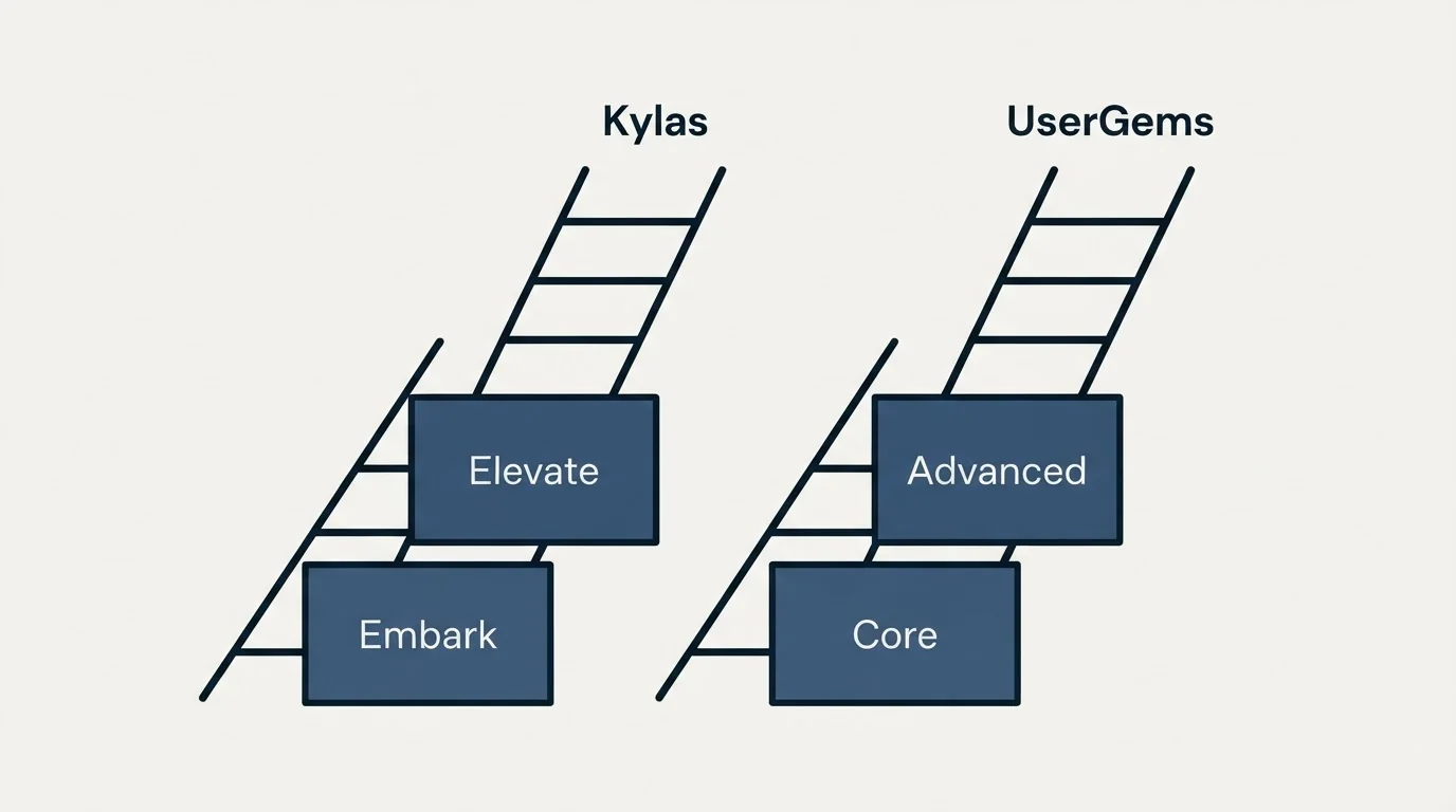 Pricing ladder: Pricing Comparison (Kylas, UserGems, Embark, Core)