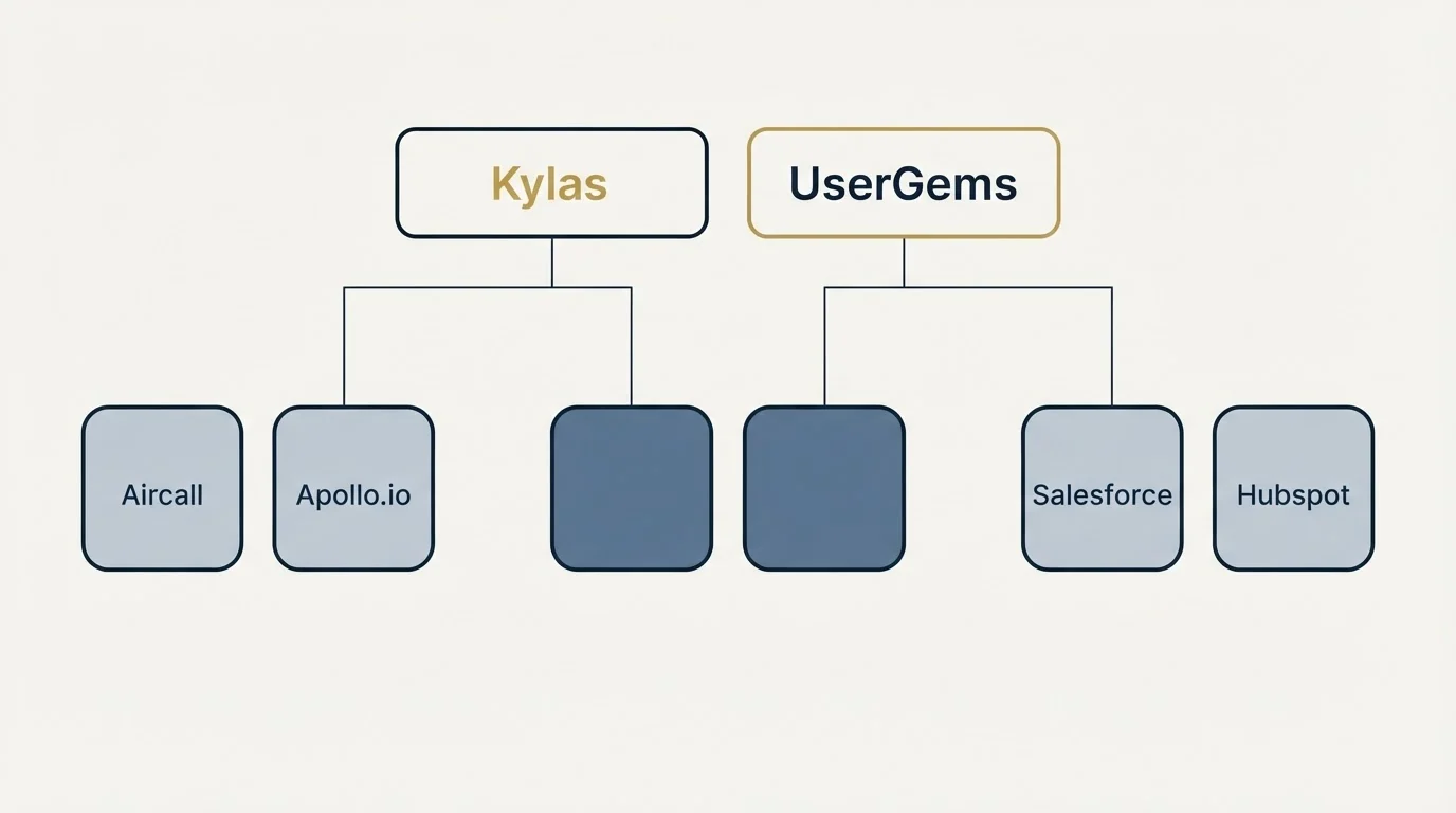Integration grid: Integration Ecosystem (Kylas, UserGems, Aircall, Salesforce)
