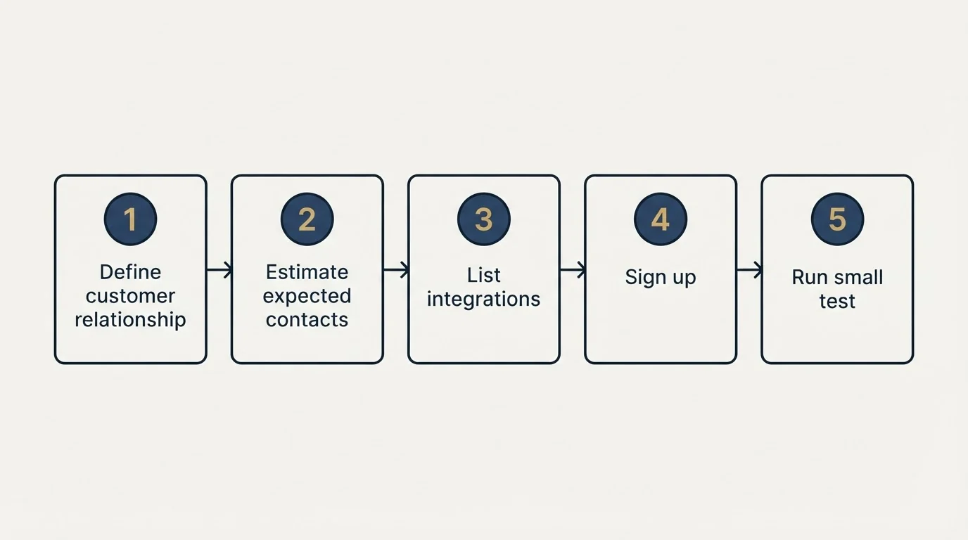 Step sequence: Getting Started Checklist (Define customer relationship, Estimate expected contacts, List integrations, Sign up)