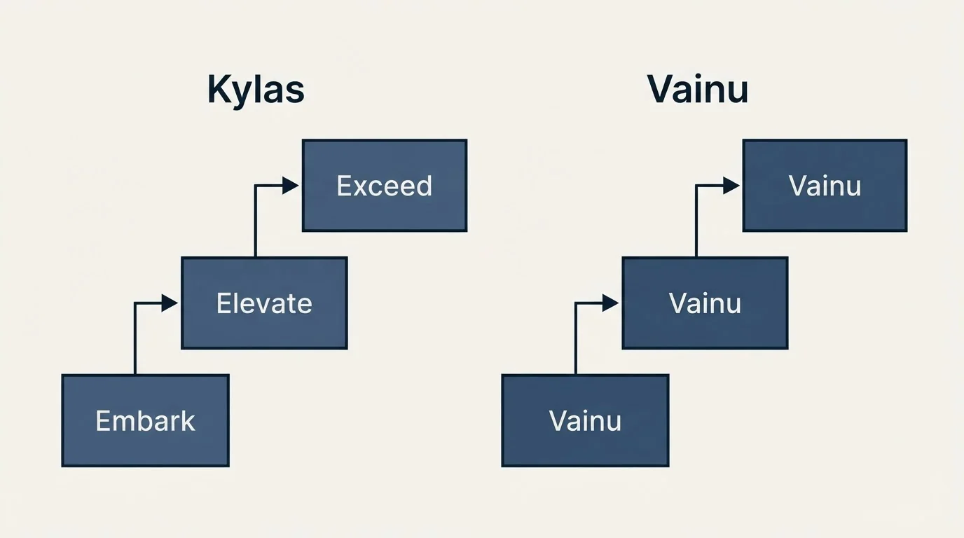 Pricing ladder: Pricing Comparison (Kylas, Vainu, Embark, Elevate)