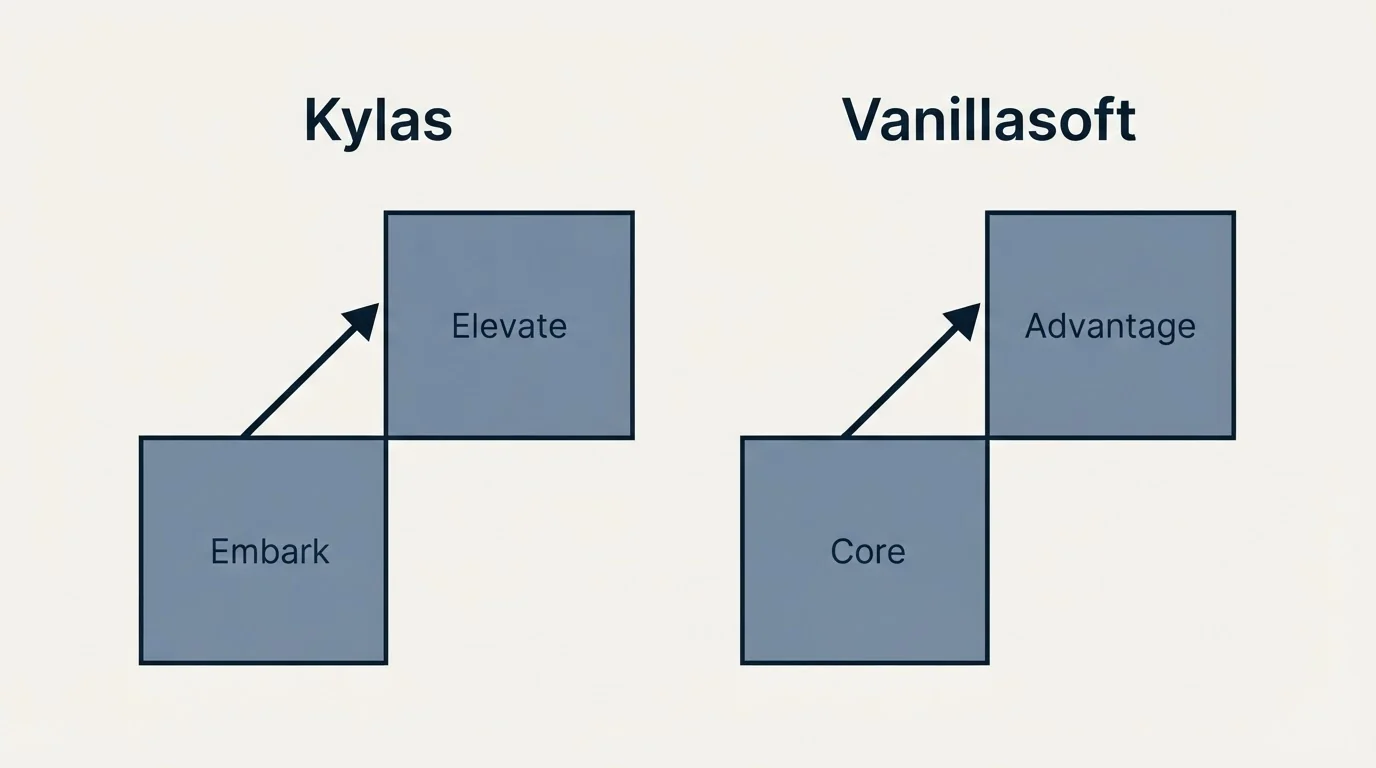 Pricing ladder: Pricing Comparison (Kylas, Vanillasoft, Embark, Core)
