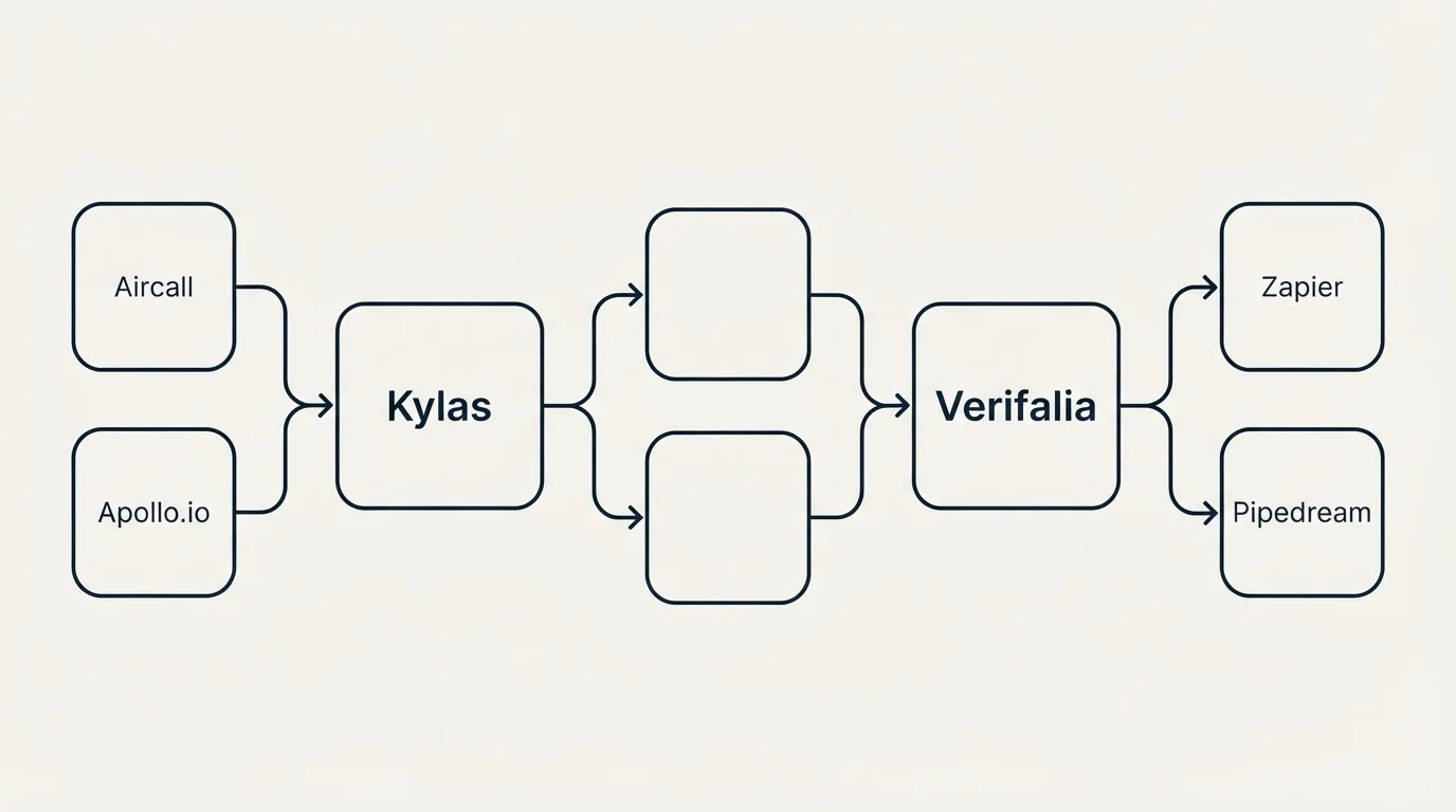 Integration schematic: Integration Ecosystem (Kylas, Verifalia, Aircall, Zapier)