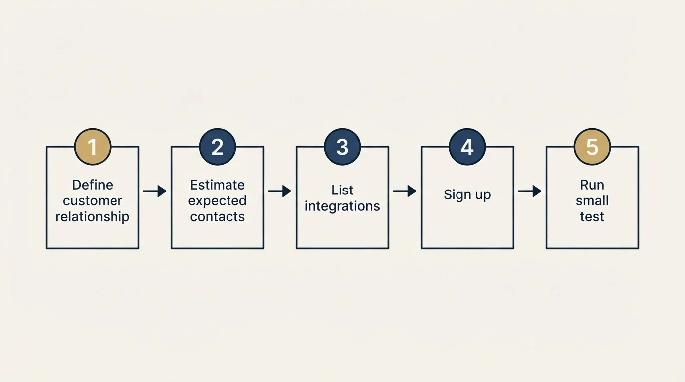 Step sequence: Getting Started Checklist (Define customer relationship, Estimate expected contacts, List integrations, Sign up)