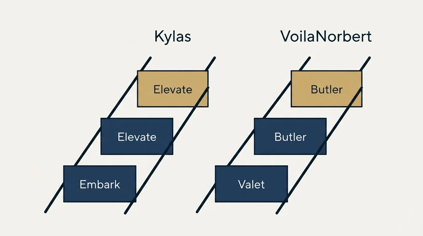 Pricing ladder: Pricing Comparison (Kylas, VoilaNorbert, Embark, Valet)