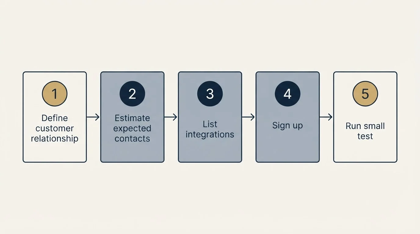 Step sequence: Getting Started Checklist (Define customer relationship, Estimate expected contacts, List integrations, Sign up)