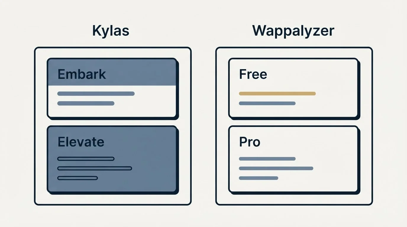 Pricing panels: Pricing Comparison (Kylas, Wappalyzer, Embark, Free)