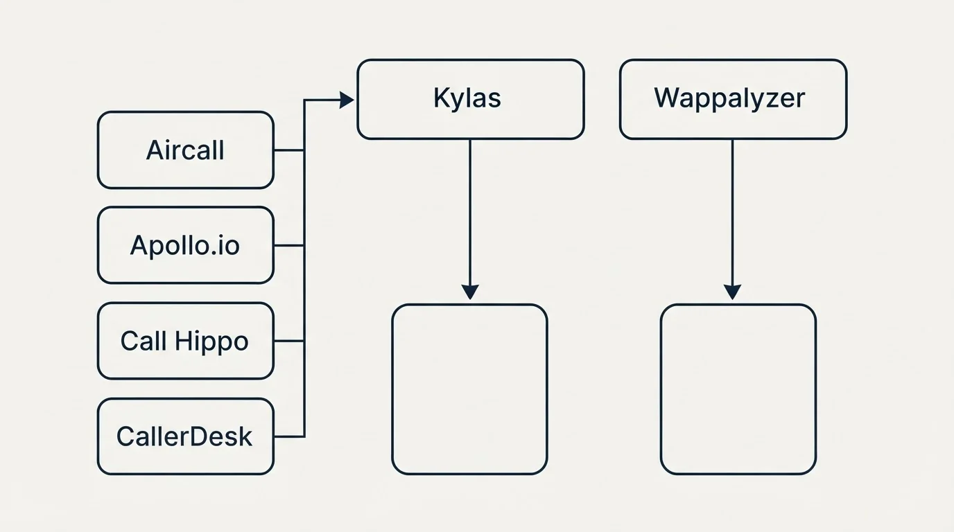 Integration grid: Integration Ecosystem (Kylas, Wappalyzer, Aircall, Apollo.io)