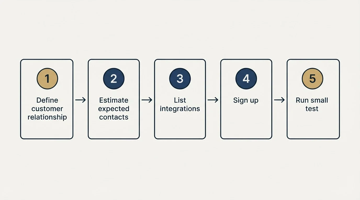 Step sequence: Getting Started Checklist (Define customer relationship, Estimate expected contacts, List integrations, Sign up)