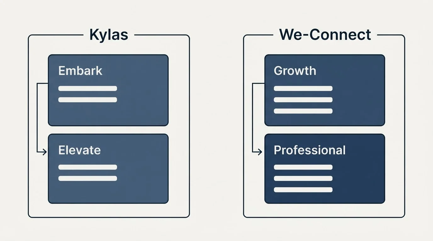 Pricing panels: Pricing Comparison (Kylas, We-Connect, Embark, Growth)