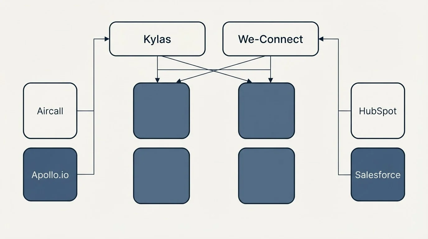Integration grid: Integration Ecosystem (Kylas, We-Connect, Aircall, HubSpot)
