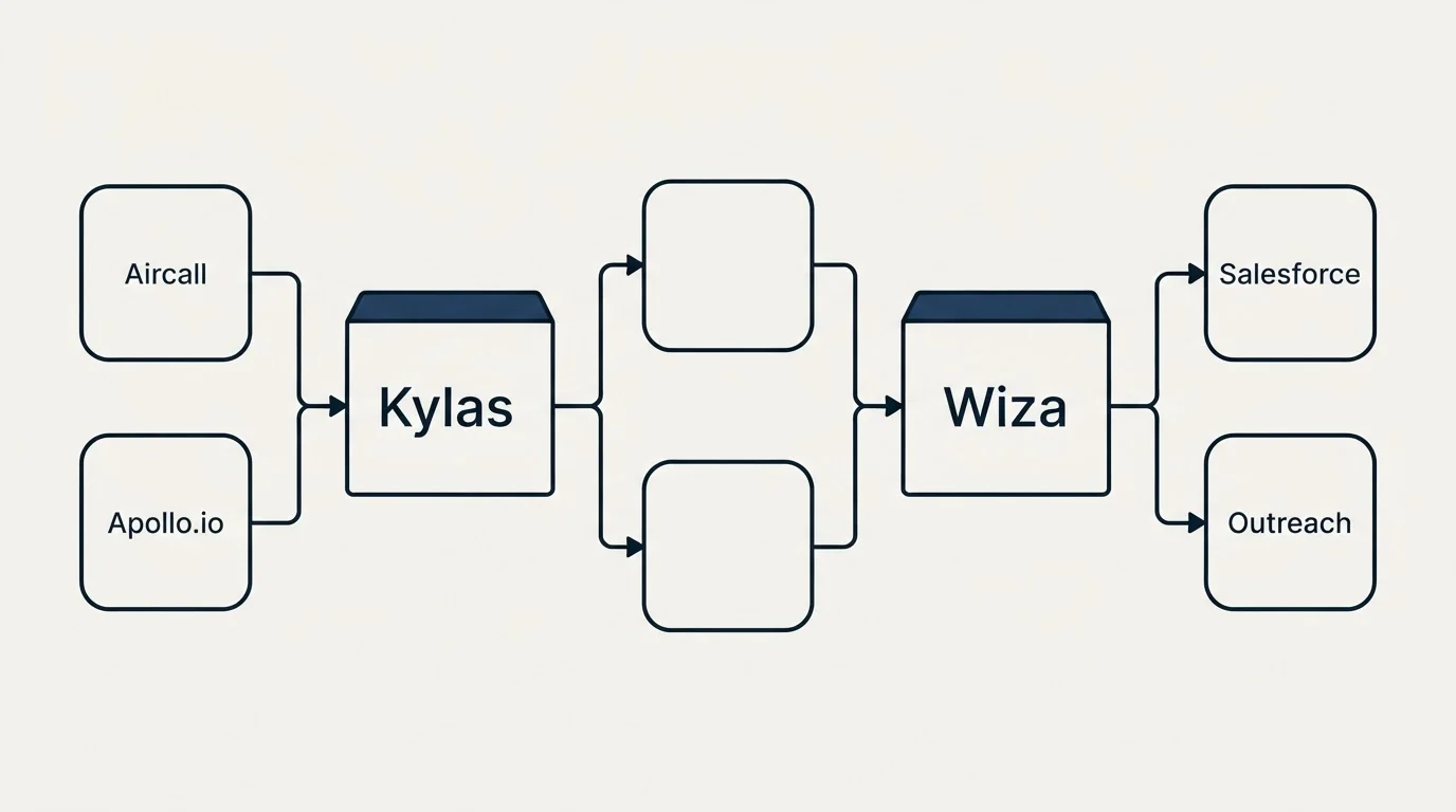 Integration flow: Integration Ecosystem (Kylas, Wiza, Aircall, Salesforce)