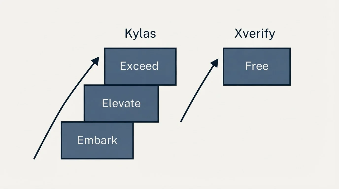 Pricing ladder: Pricing Comparison (Kylas, Xverify, Embark, Free)