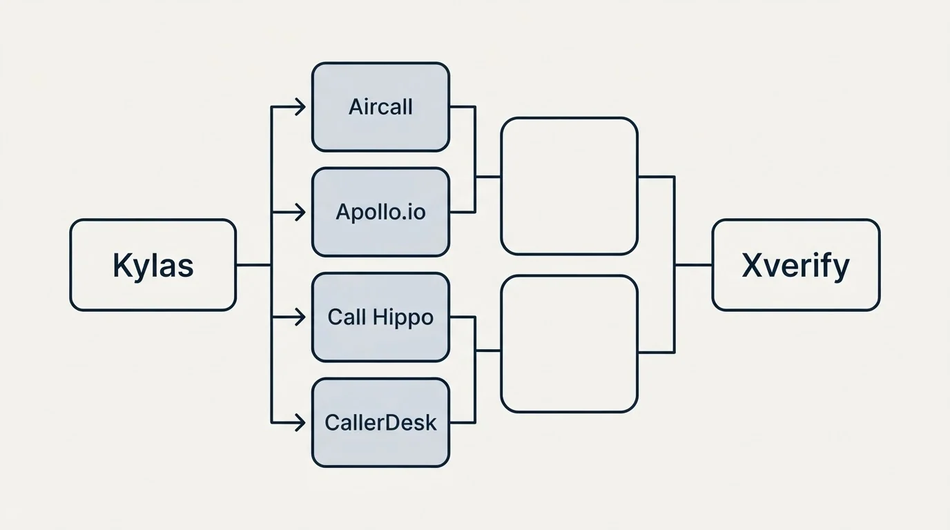 Integration flow: Integration Ecosystem (Kylas, Xverify, Aircall, Apollo.io)