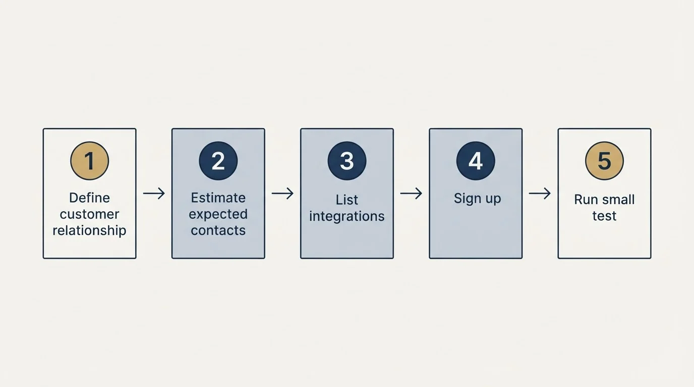 Step sequence: Getting Started Checklist (Define customer relationship, Estimate expected contacts, List integrations, Sign up)