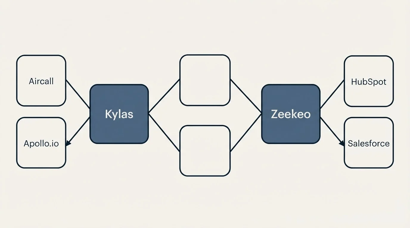 Integration schematic: Integration Ecosystem (Kylas, Zeekeo, Aircall, HubSpot)