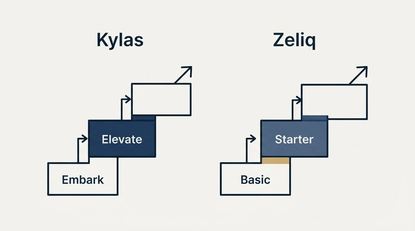 Pricing ladder: Pricing Comparison (Kylas, Zeliq, Embark, Basic)
