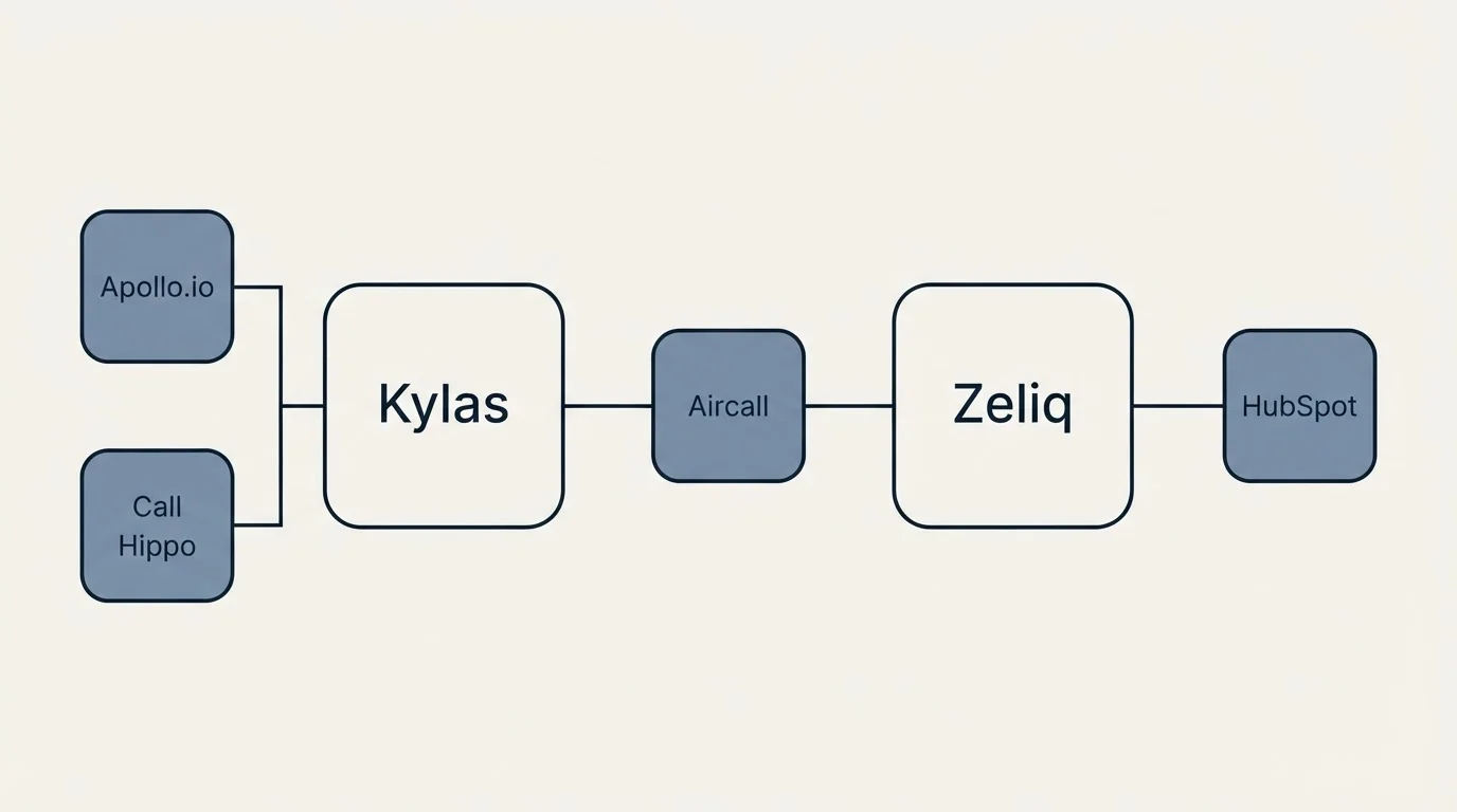 Integration flow: Integration Ecosystem (Kylas, Zeliq, Aircall, Apollo.io)