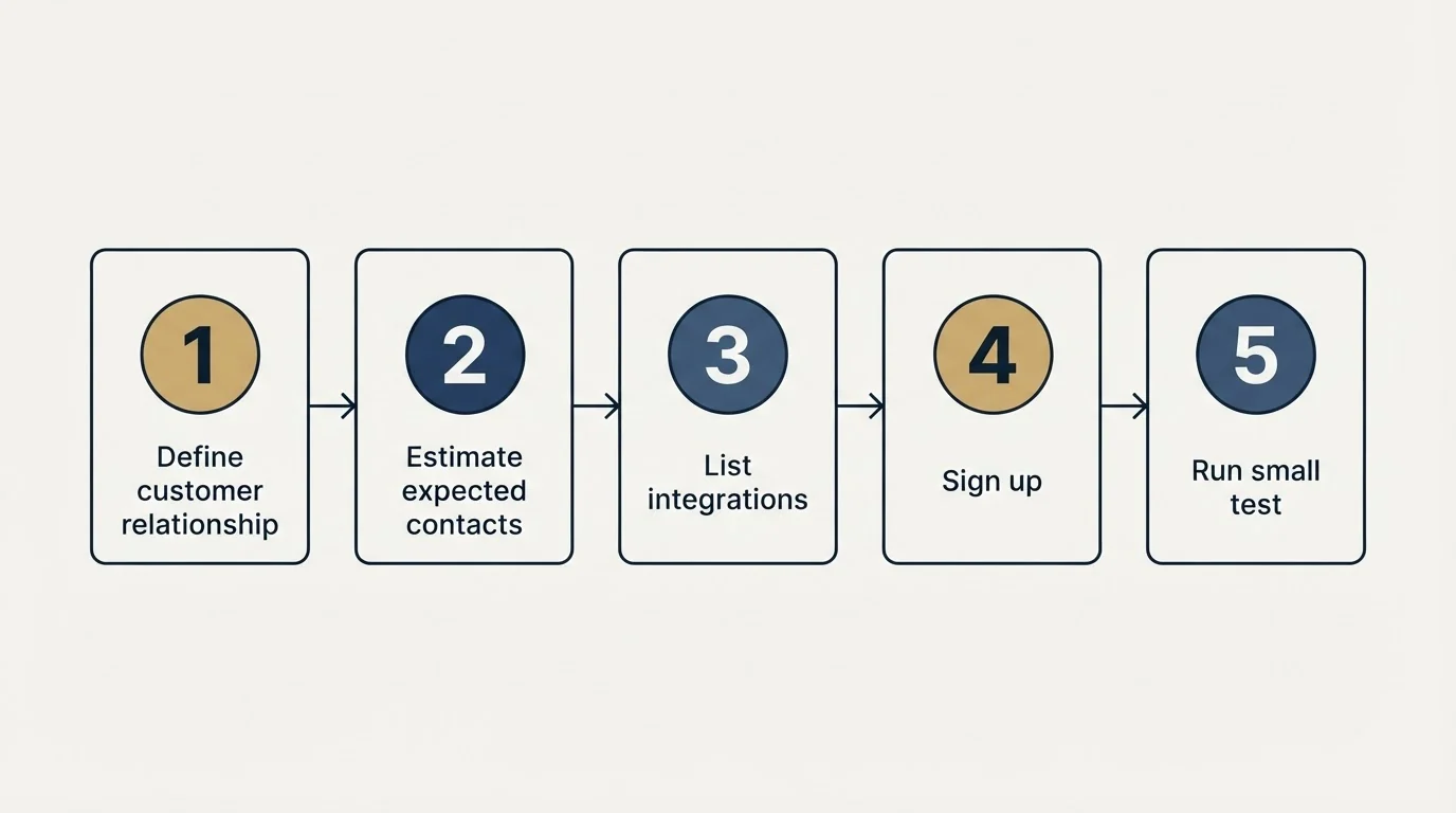 Step sequence: Getting Started Checklist (Define customer relationship, Estimate expected contacts, List integrations, Sign up)