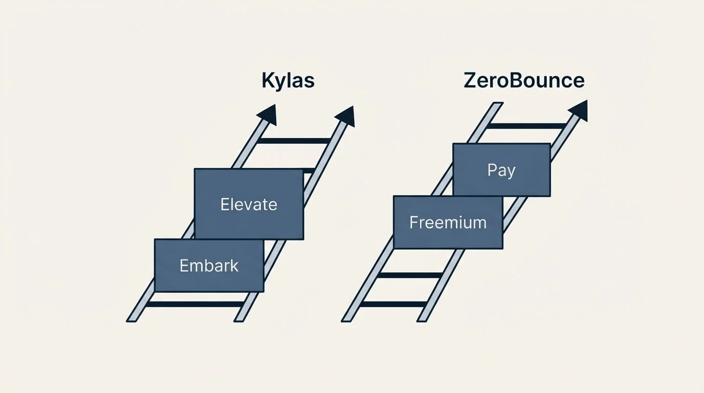 Pricing ladder: Pricing Comparison (Kylas, ZeroBounce, Embark, Freemium)