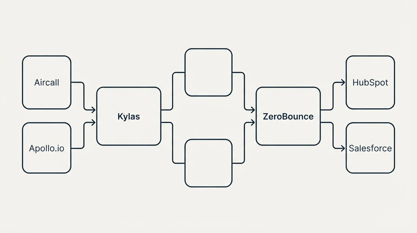 Integration flow: Integration Ecosystem (Kylas, ZeroBounce, Aircall, HubSpot)