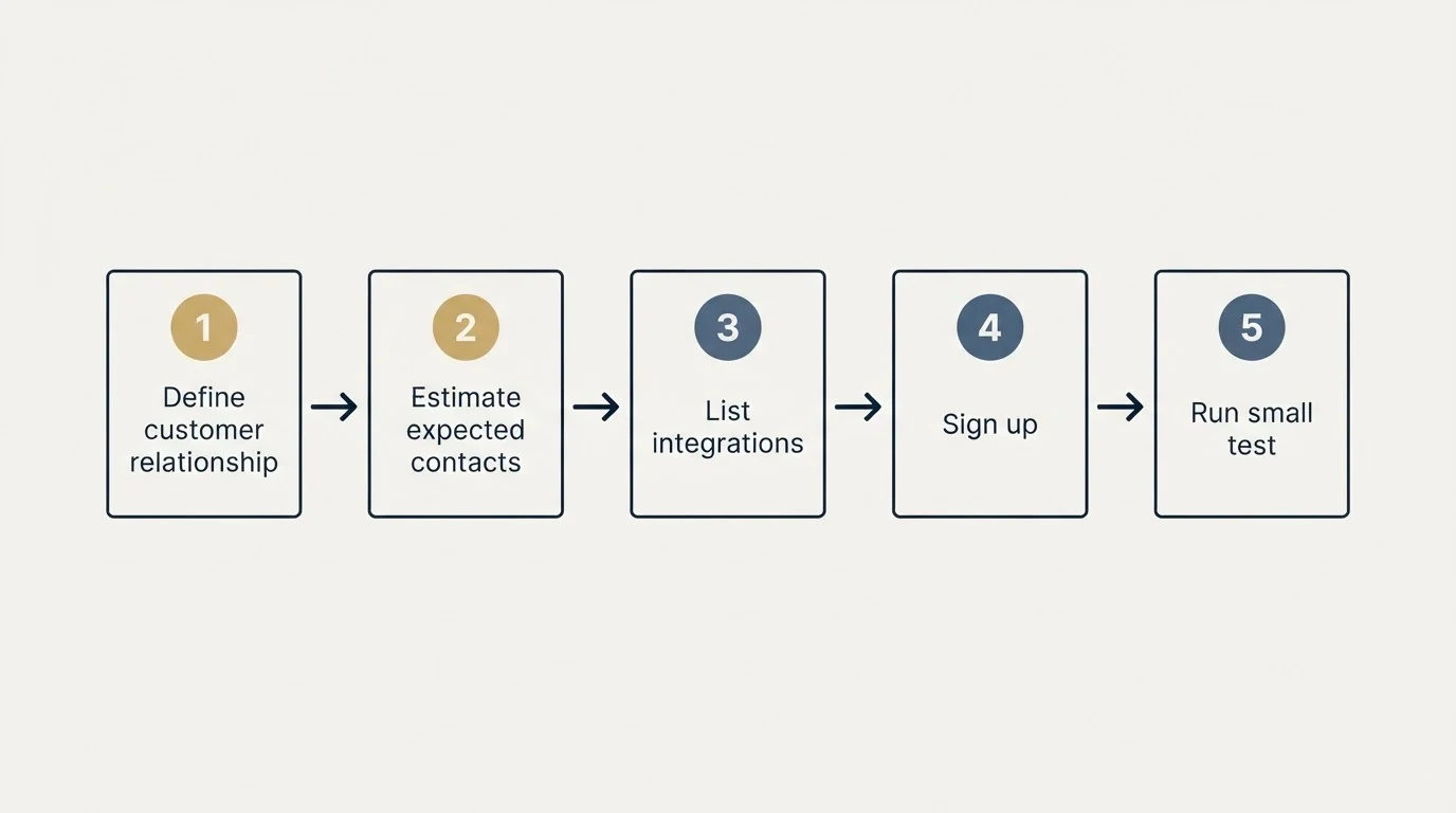 Step sequence: Getting Started Checklist (Define customer relationship, Estimate expected contacts, List integrations, Sign up)