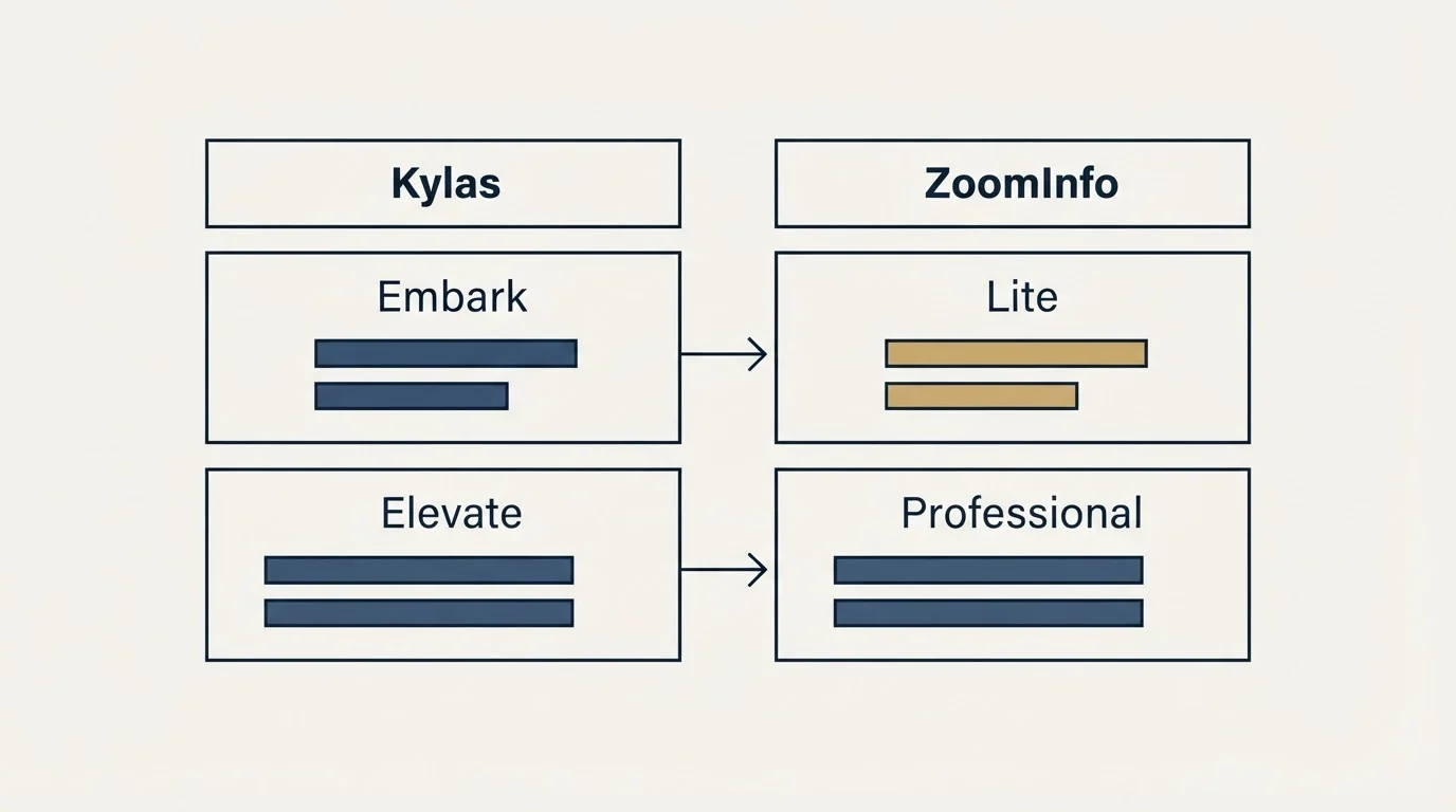 Pricing table: Pricing Comparison (Kylas, ZoomInfo, Embark, Lite)