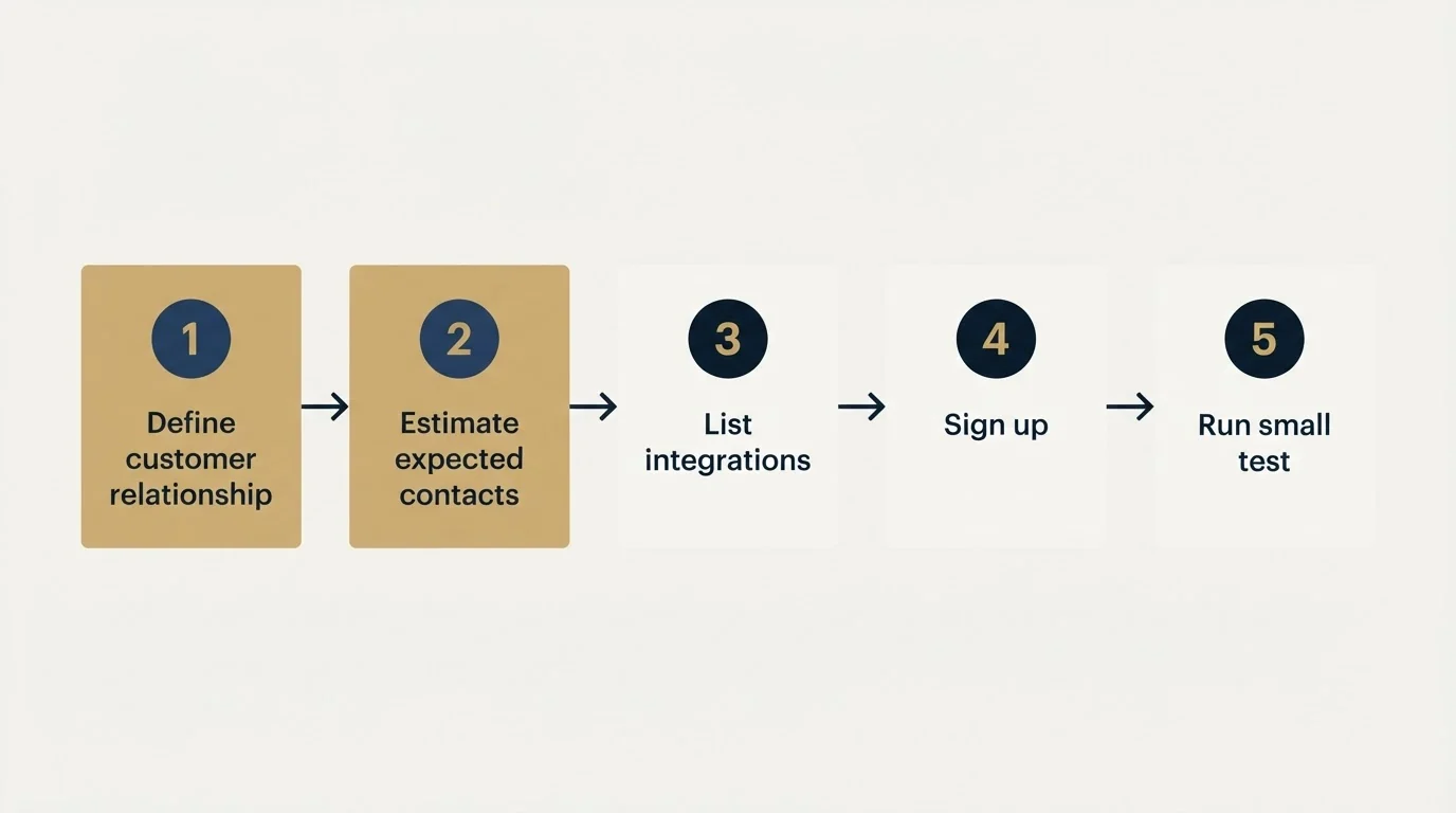 Step sequence: Getting Started Checklist (Define customer relationship, Estimate expected contacts, List integrations, Sign up)