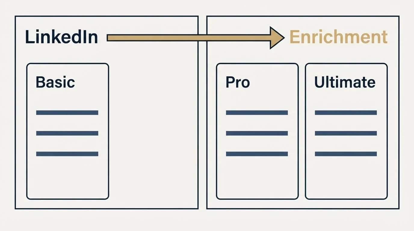 Pricing panels: Enrichment is inside the plan, up to a point (Basic, Pro, Ultimate, LinkedIn)